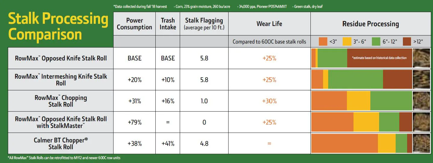 Stalk Processing Chart by John Deere