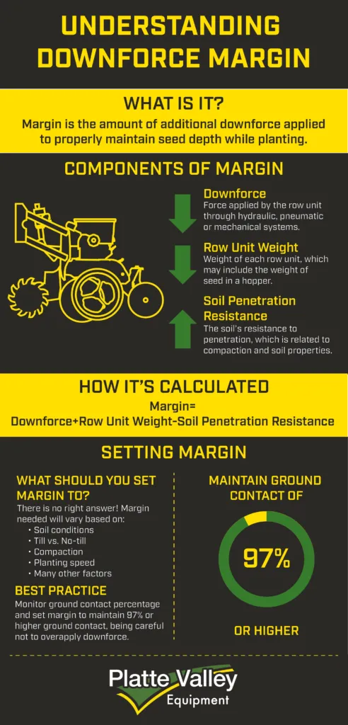 Planter downforce margin infographic