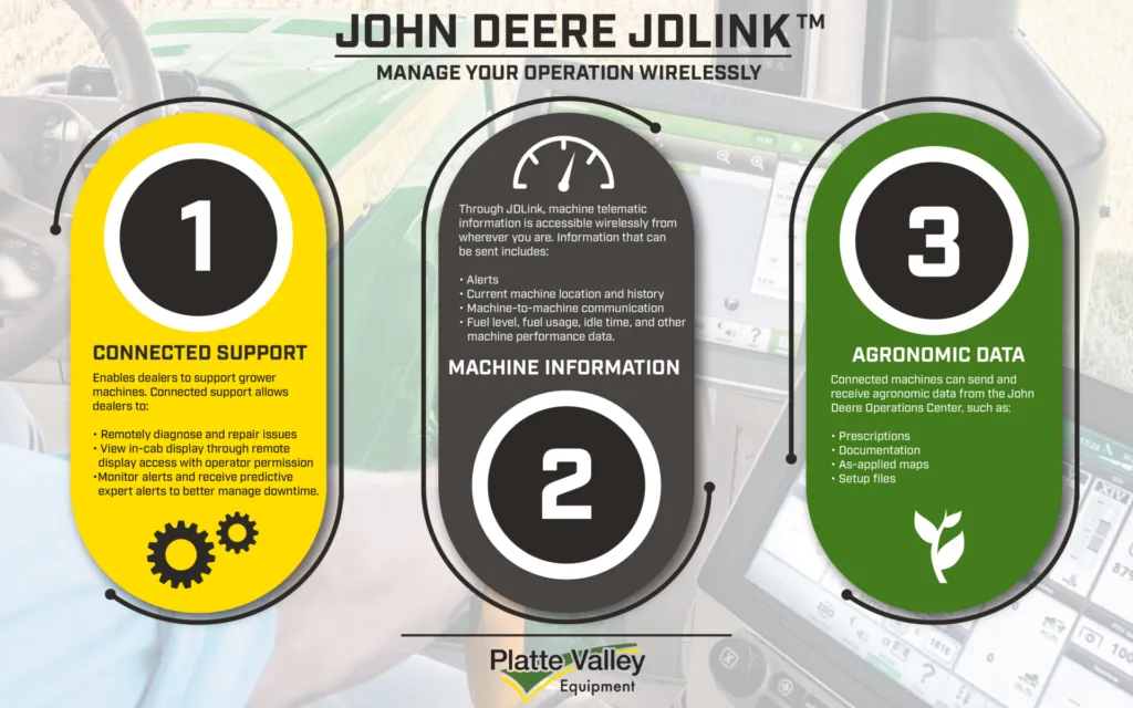 John Deere JDLink Infographic