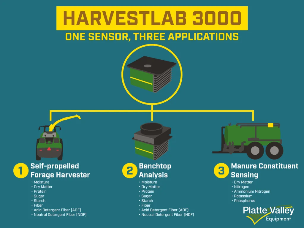 John Deere HarvestLab 3000 Infographic