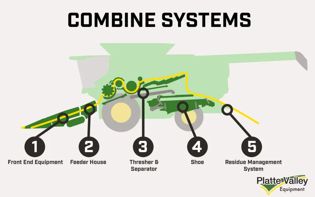 John Deere Combine systems internal